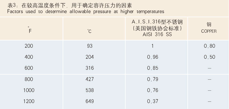 表3：在较高温度条件下，用于确定容许压力的因素
